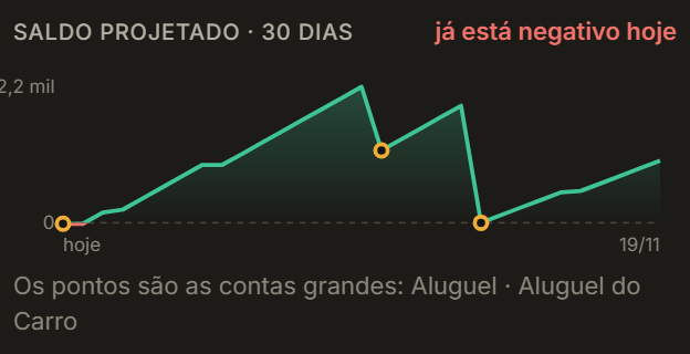 Tela real do Radar: a linha do saldo nos próximos 30 dias, com as contas grandes marcadas