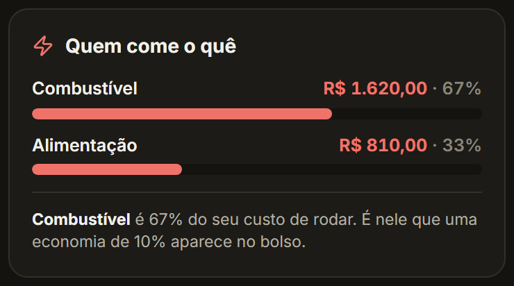 Tela real: composição do custo de rodar, combustível 67% e alimentação 33%
