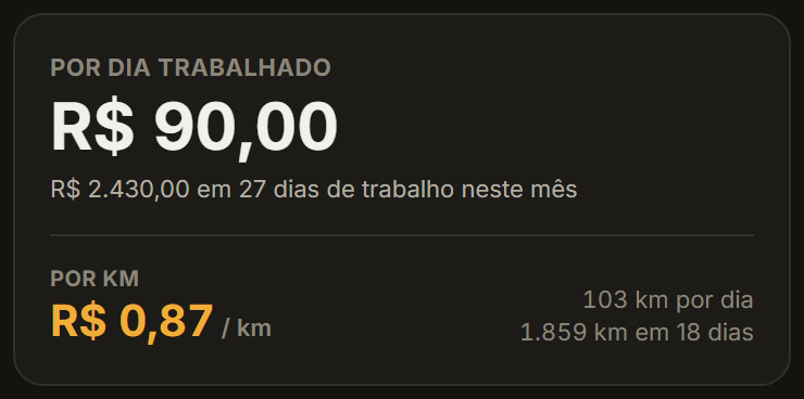 Tela real: custo de rodar de 90 reais por dia trabalhado e 87 centavos por km
